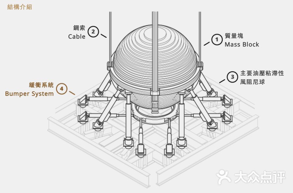 台北101大楼风阻尼器图片 - 第3张