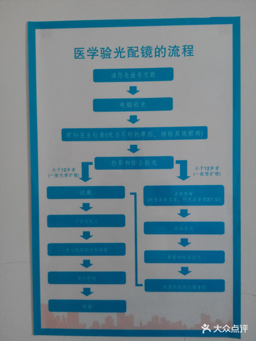 医学验光配镜流程图