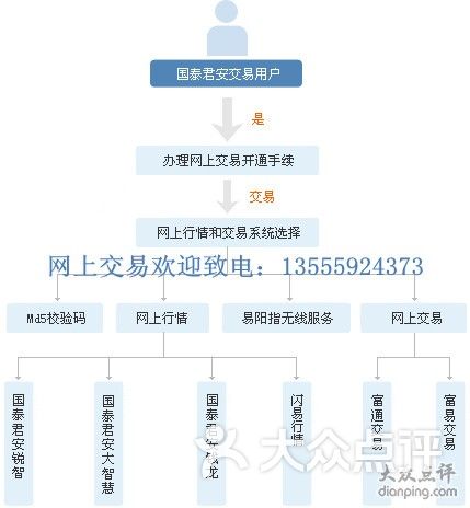 大连国泰君安-网上交易流程图 已加联系电话图
