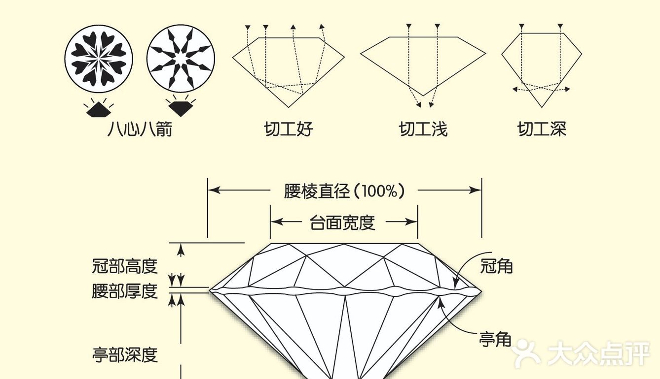 什么形状的钻石火彩最好?