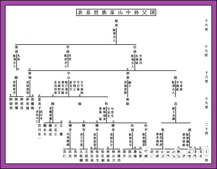 孙氏家族世系表