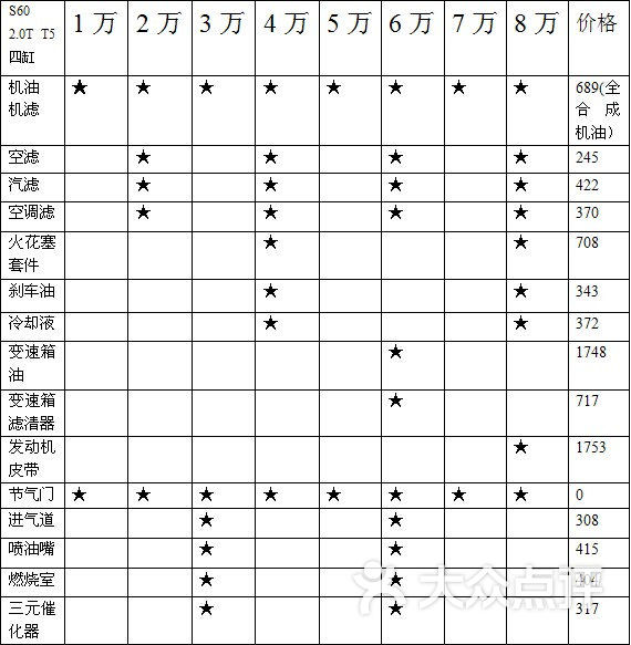 沃尔沃s60保养