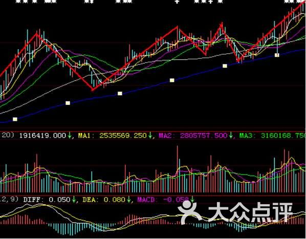 股票买入卖出技术图片-北京其他兴趣生活-大众点评网