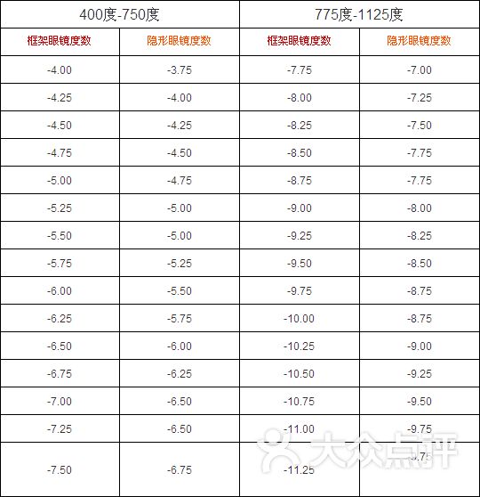 睛姿-隐形眼镜度数换算表图片-常州购物