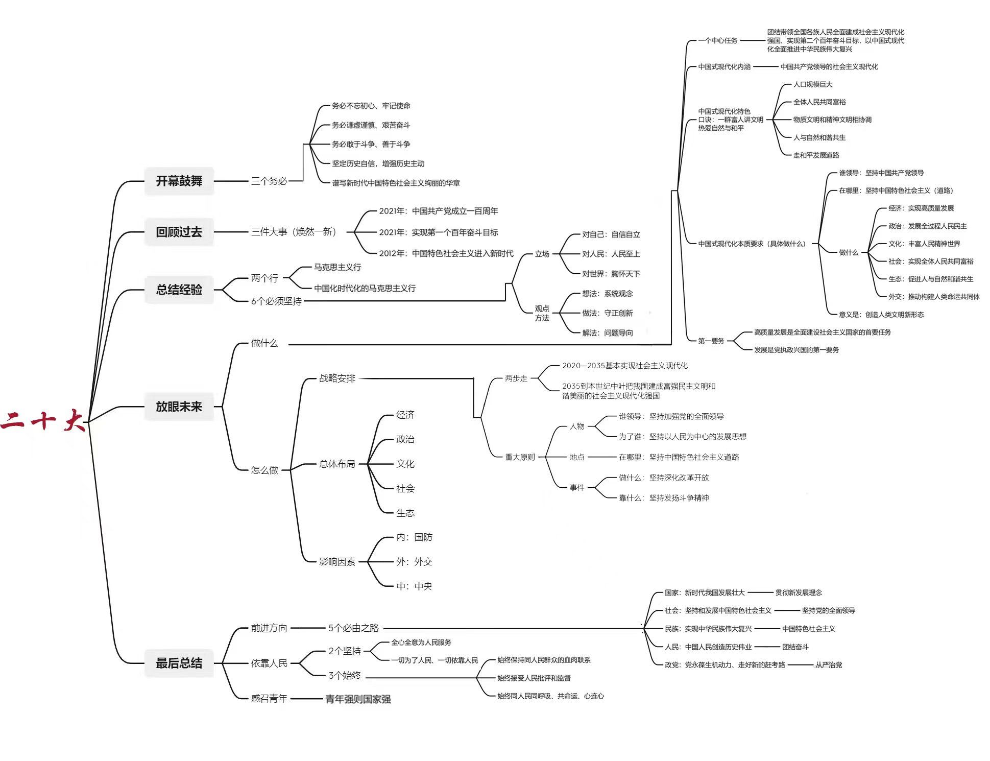 通过制作思维导图来了解二十大以及新时代中