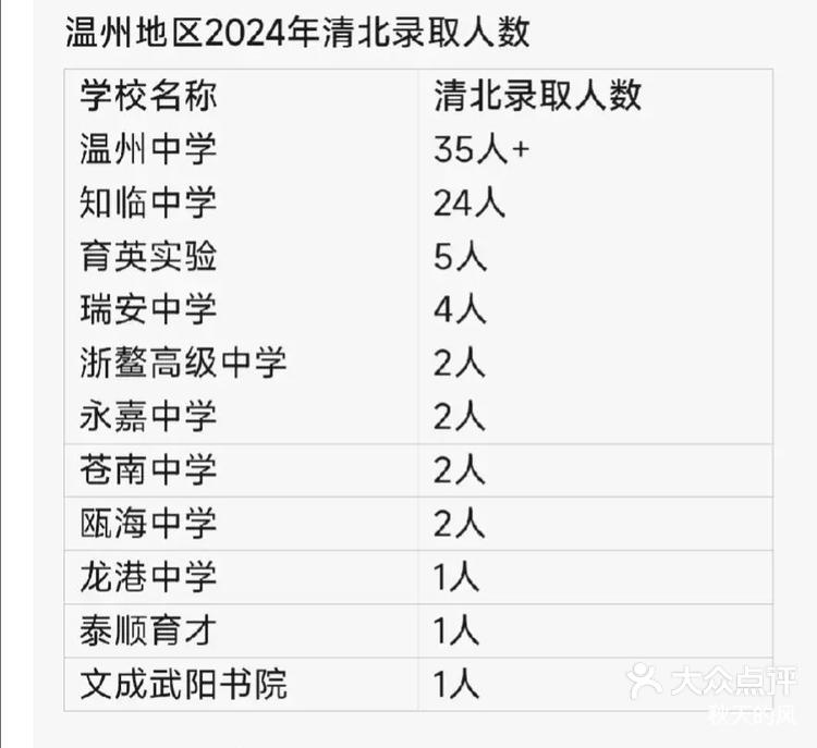 温州知临中学高中招生图片