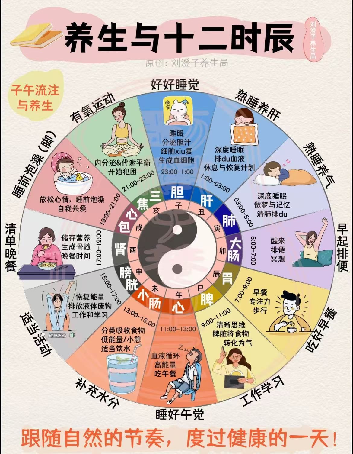 子午流注是人体脏腑,气血水液运行24小时