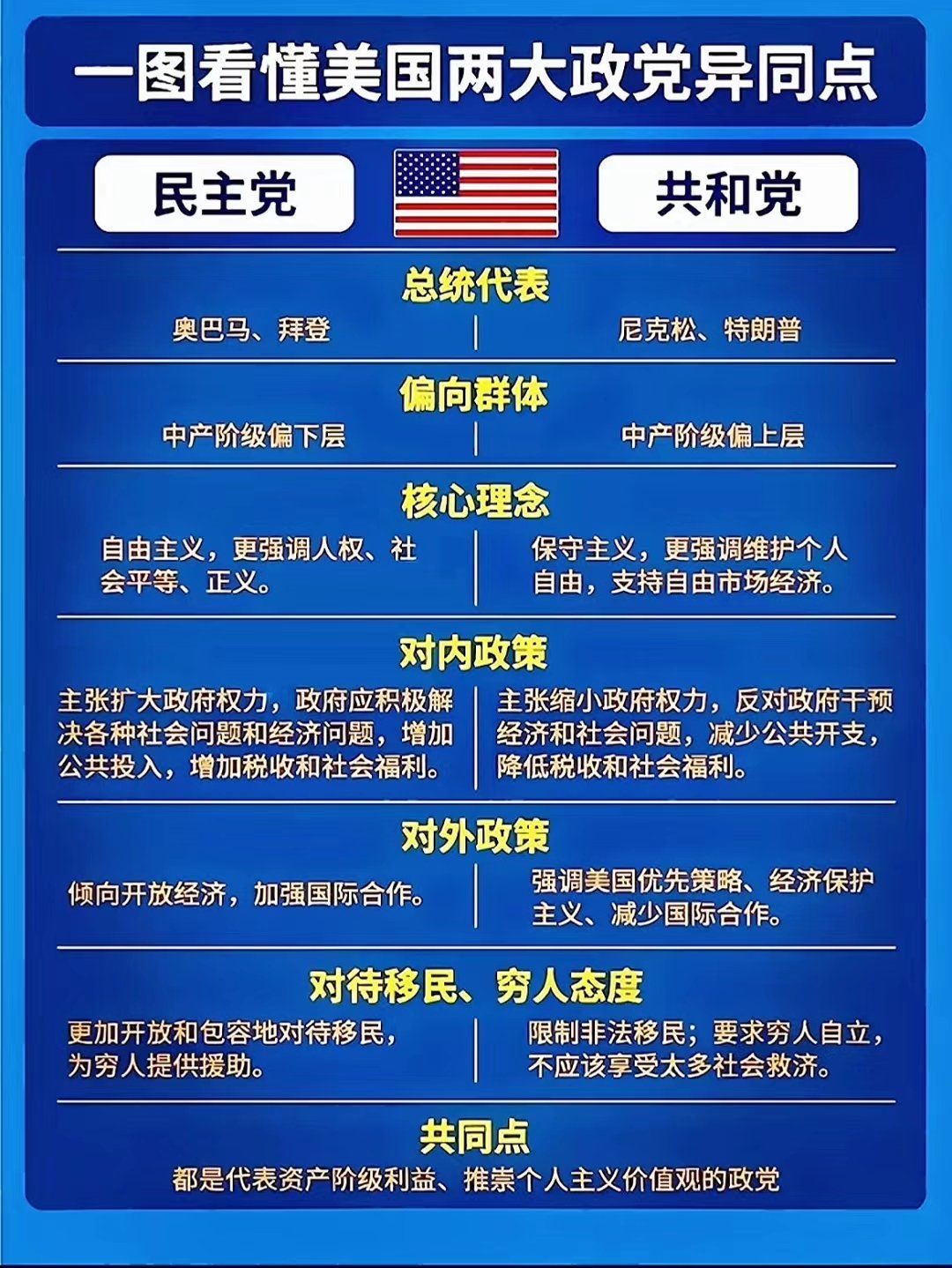 民主党和共和党