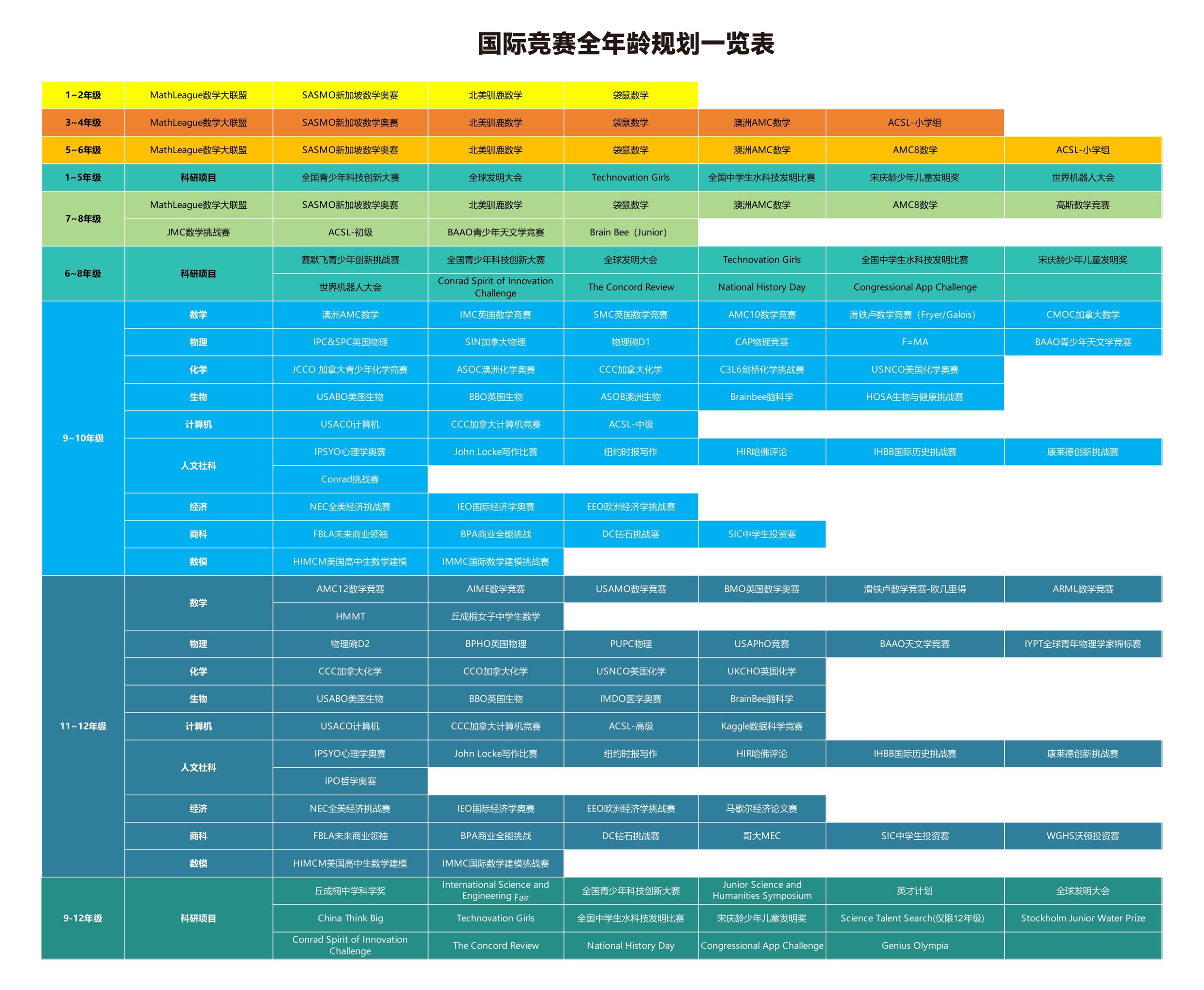 国际竞赛全年龄规划一览表