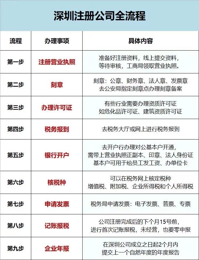 深圳公司注册需要多久