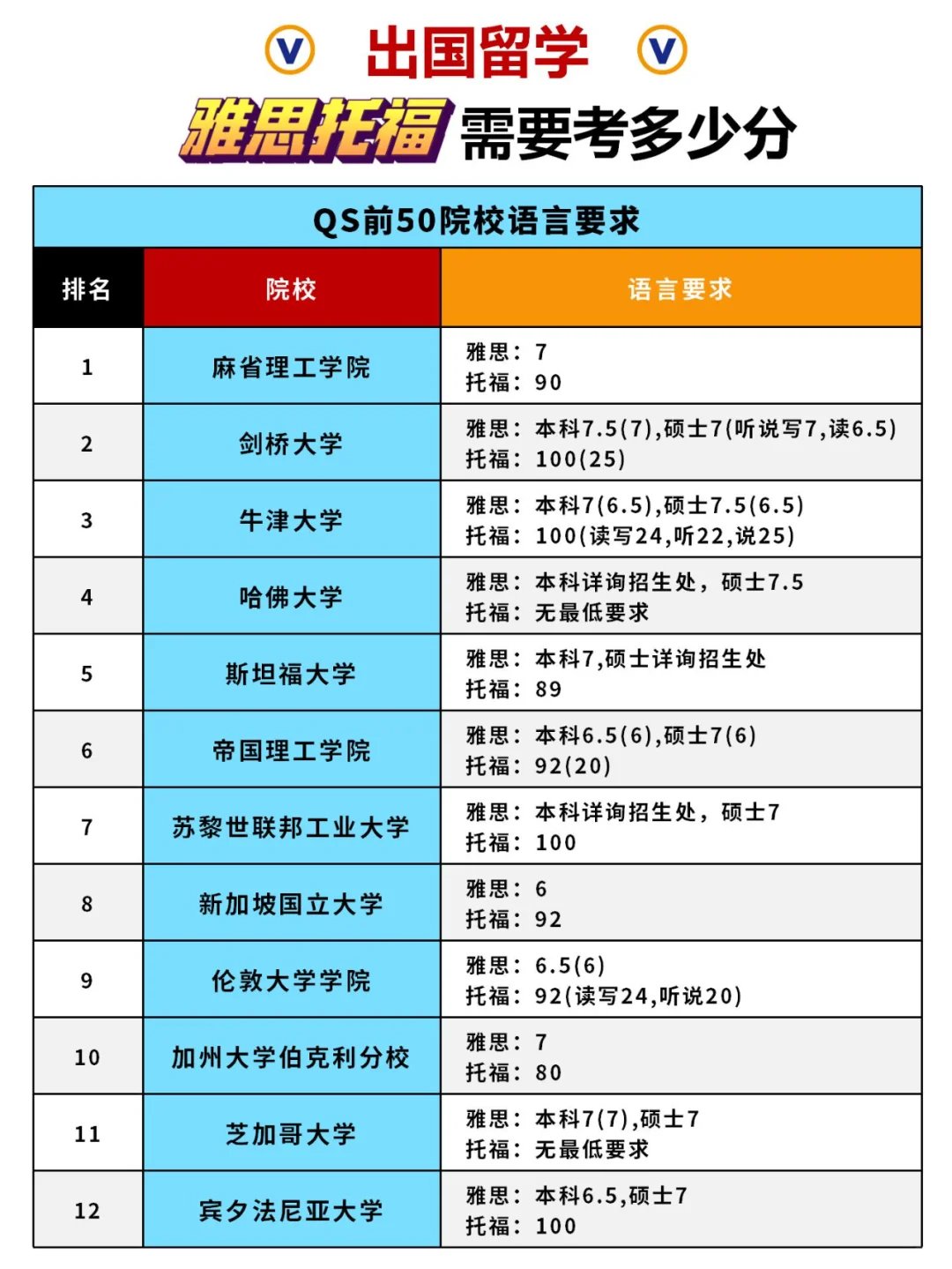 留学雅思要过多少关(雅思一次考过几率大吗)