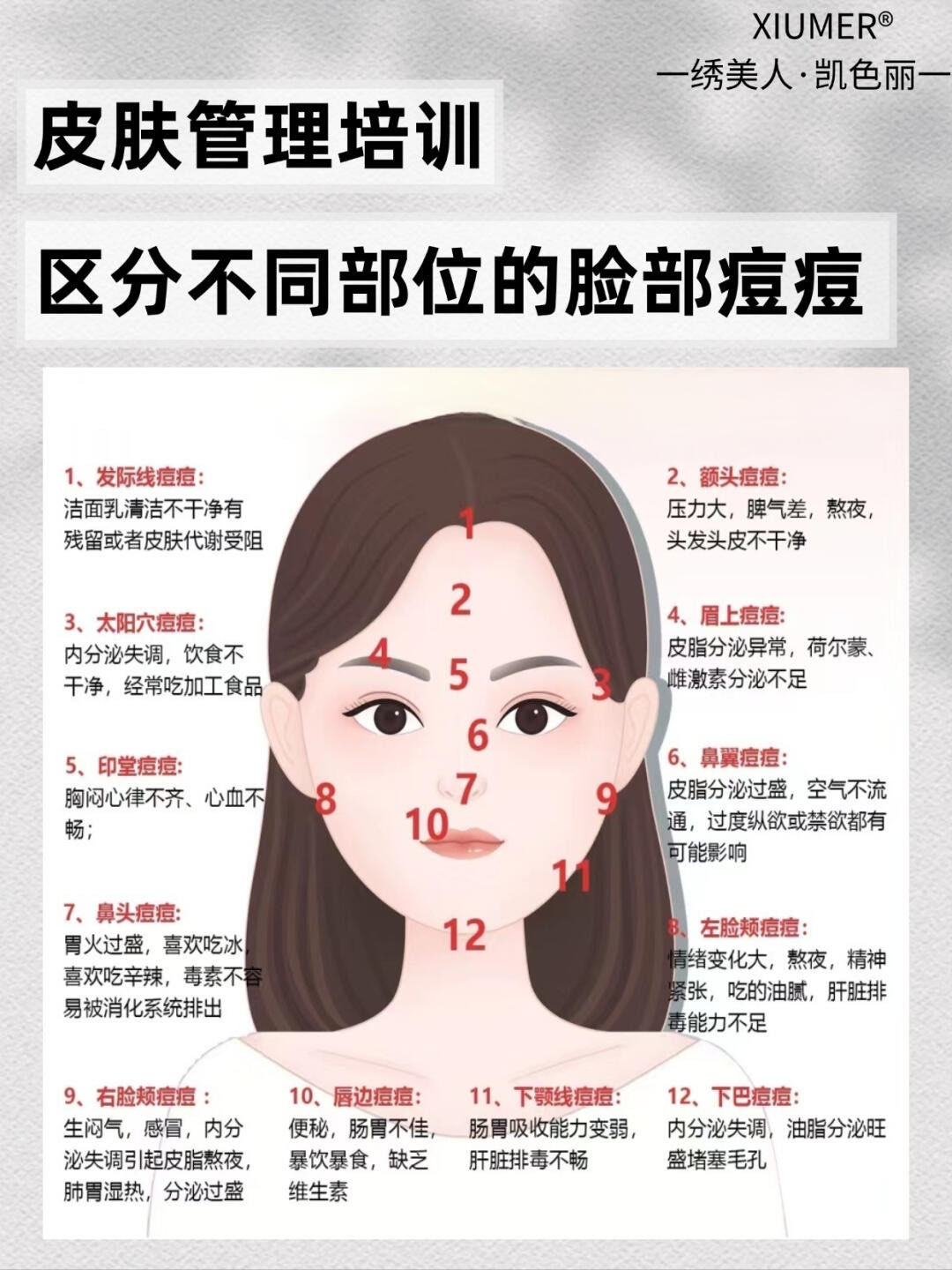 面部怎么长痘❓ 
|#零基础学皮肤 #不同位置痘痘