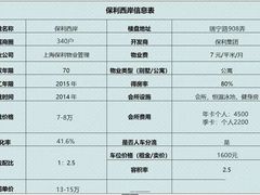 -保利·西岸
