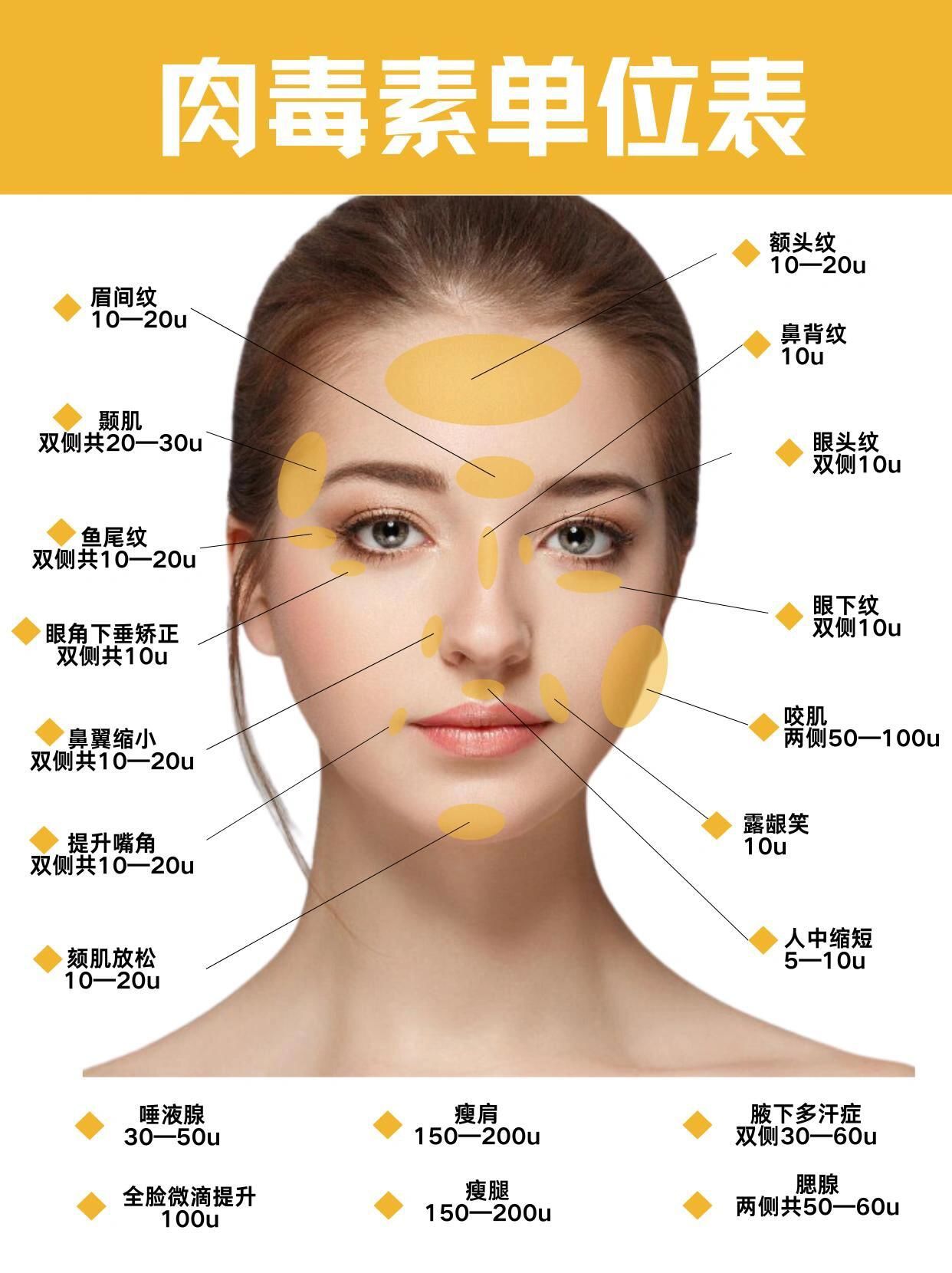 除皱简介|||面部除皱分布图
及各个部位用量