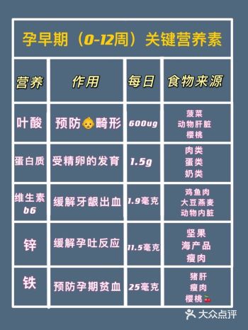 一张表，孕早中晚期要补什么营养都在了！