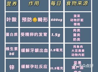 一张表，孕早中晚期要补什么营养都在了！