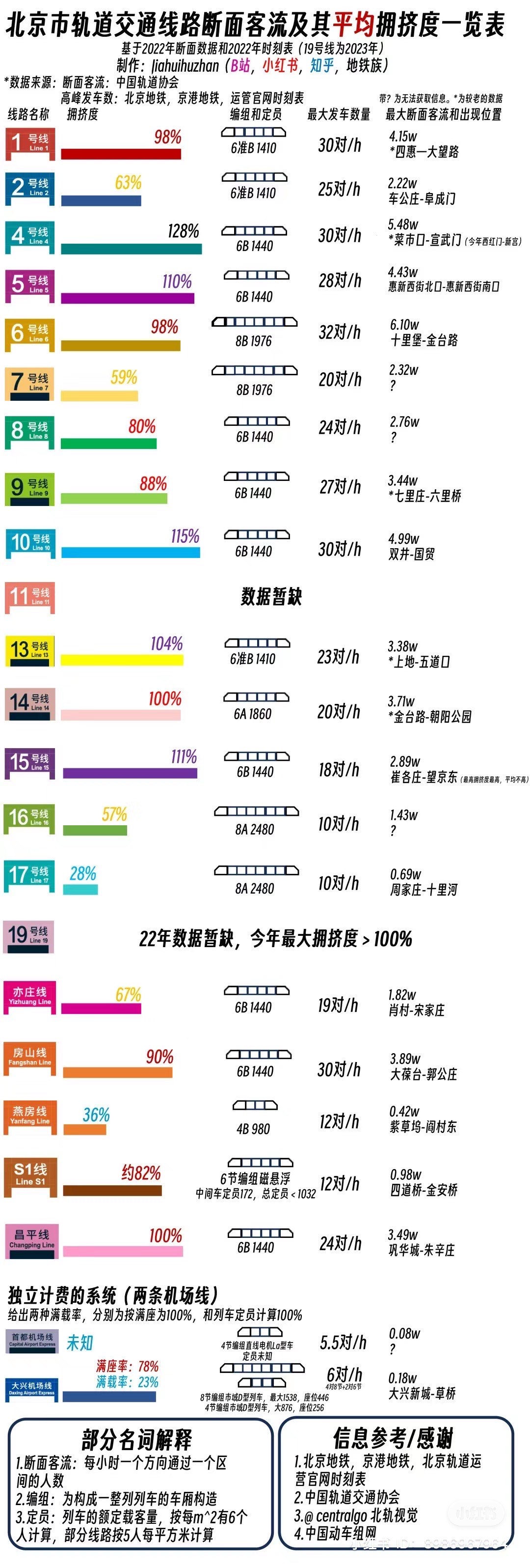 北京地铁各线路拥挤度