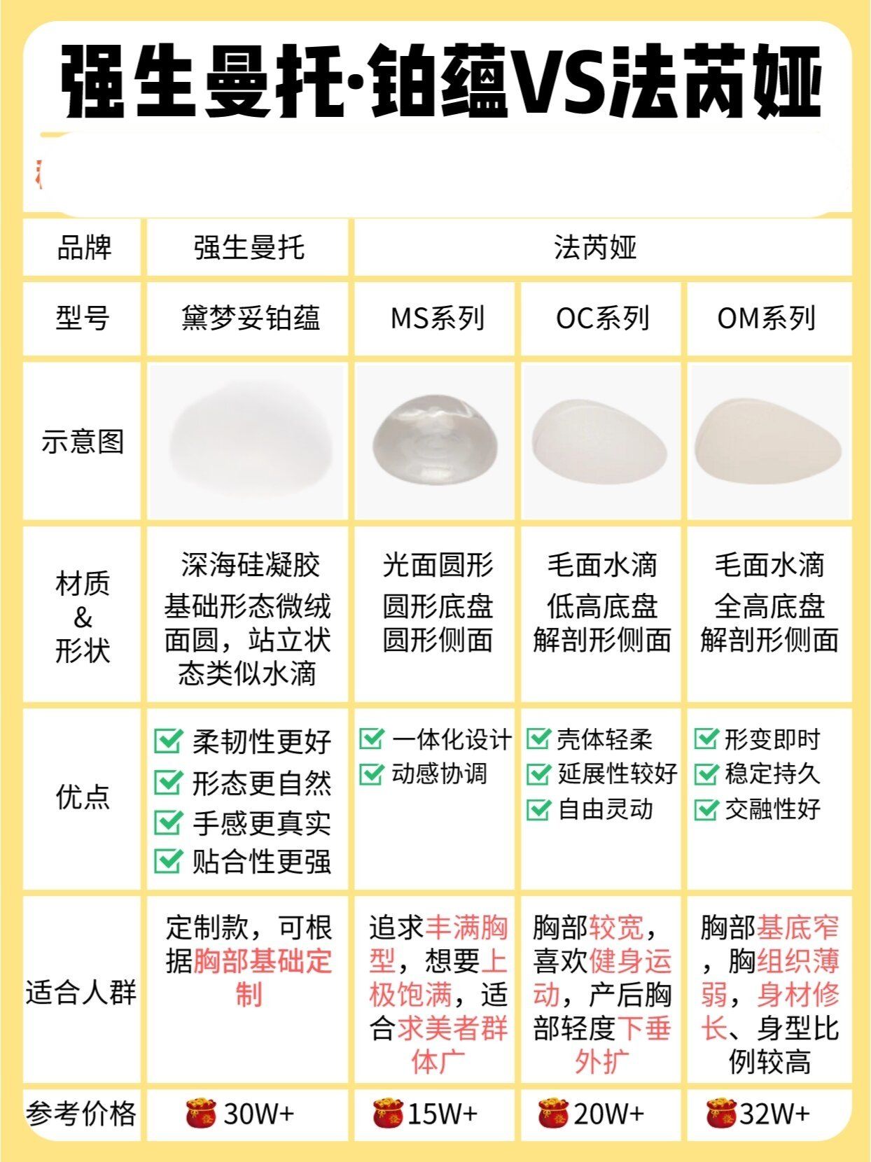 高端隆胸假体👉强生曼托·铂蕴vs法芮娅