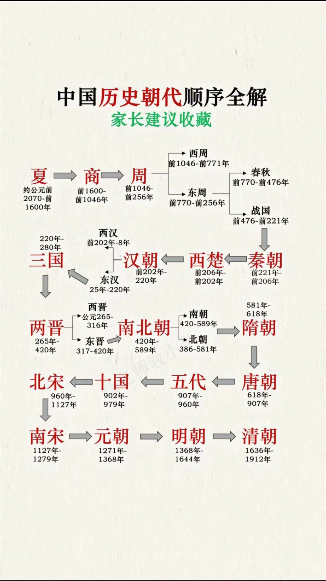 5分钟了解中国朝代顺序