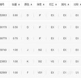 钻石一克拉以下不要买，不值钱吗？