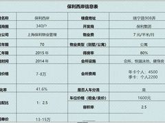 -保利·西岸