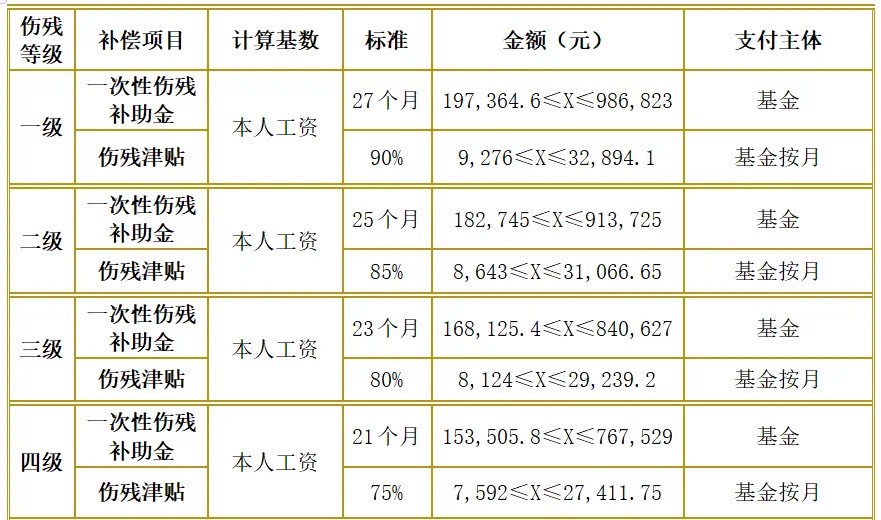 本条例所称本人工资,是指工伤职工因工作遭受事故伤害或者患职业病前