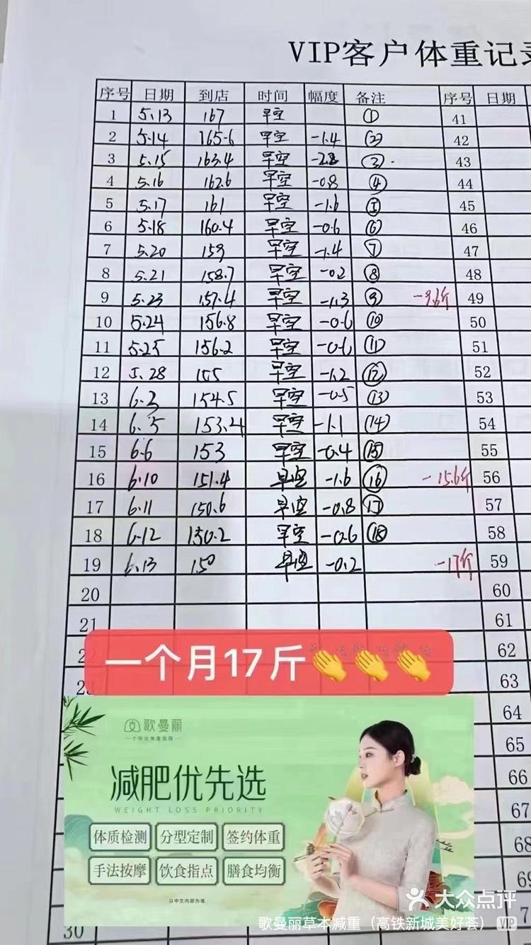 一个月减了17斤,不愧是歌曼丽,没有节食,吃的饱饱的,每天