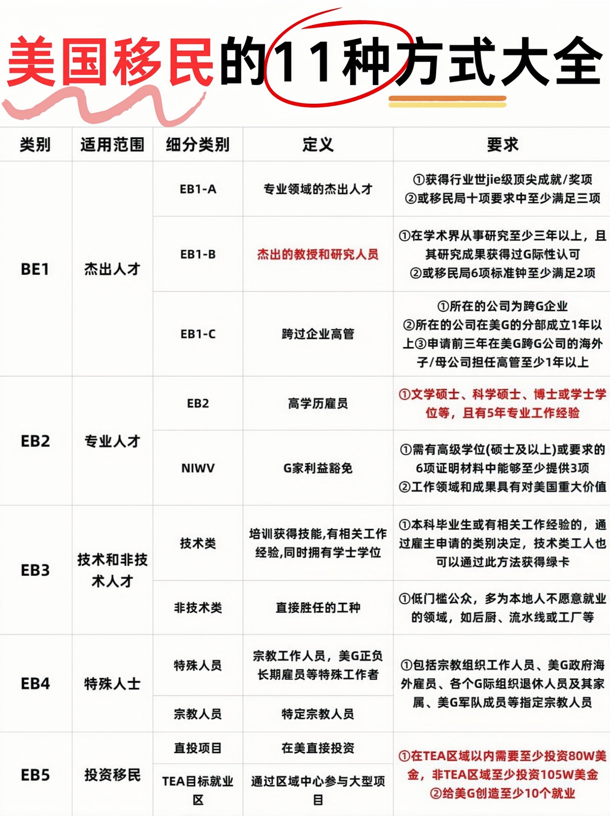 美国移民必看�拿绿卡的十一种方式大全❗️❗