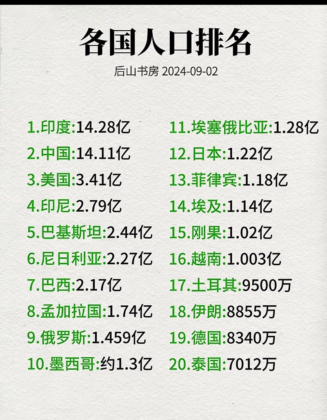 各国人口排排行榜!