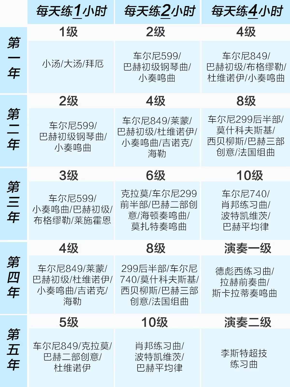成人零基础,学到钢琴十级需要多少年?