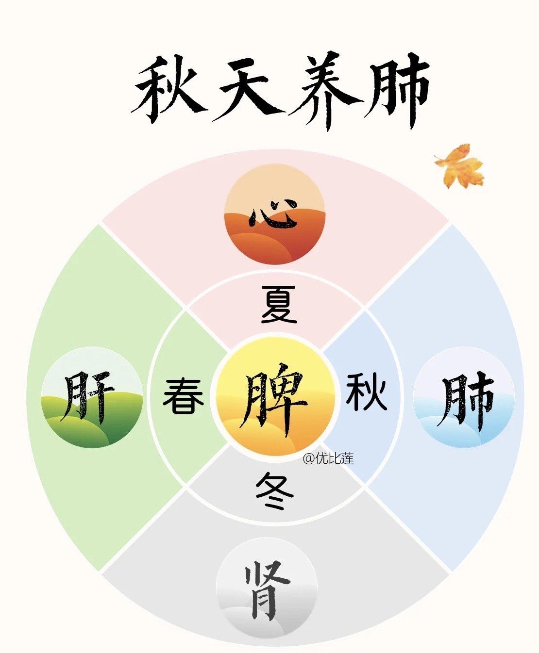 秋季养生从几个方面入手
