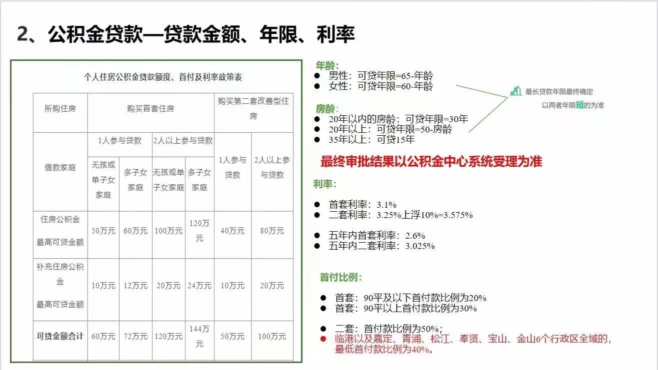 上海买房公积金贷款和商业贷款的金额 年限 利率对照表,需要购