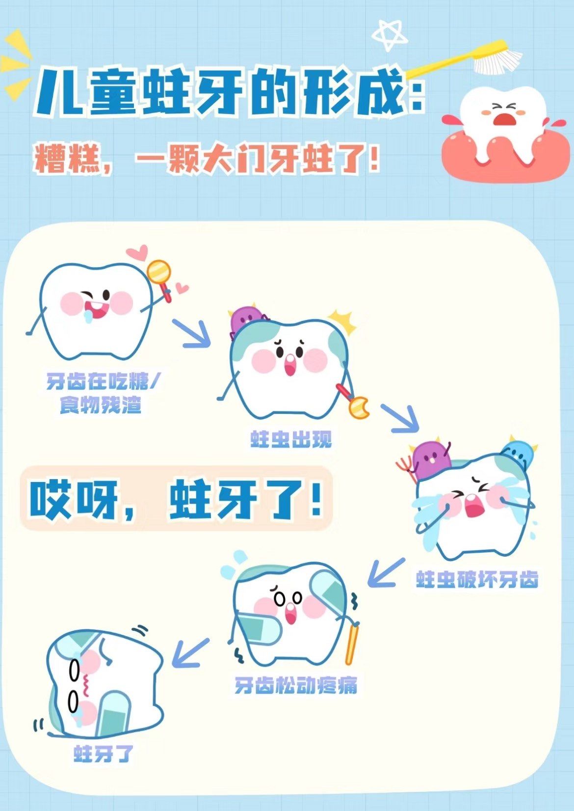 儿童蛀牙的形成