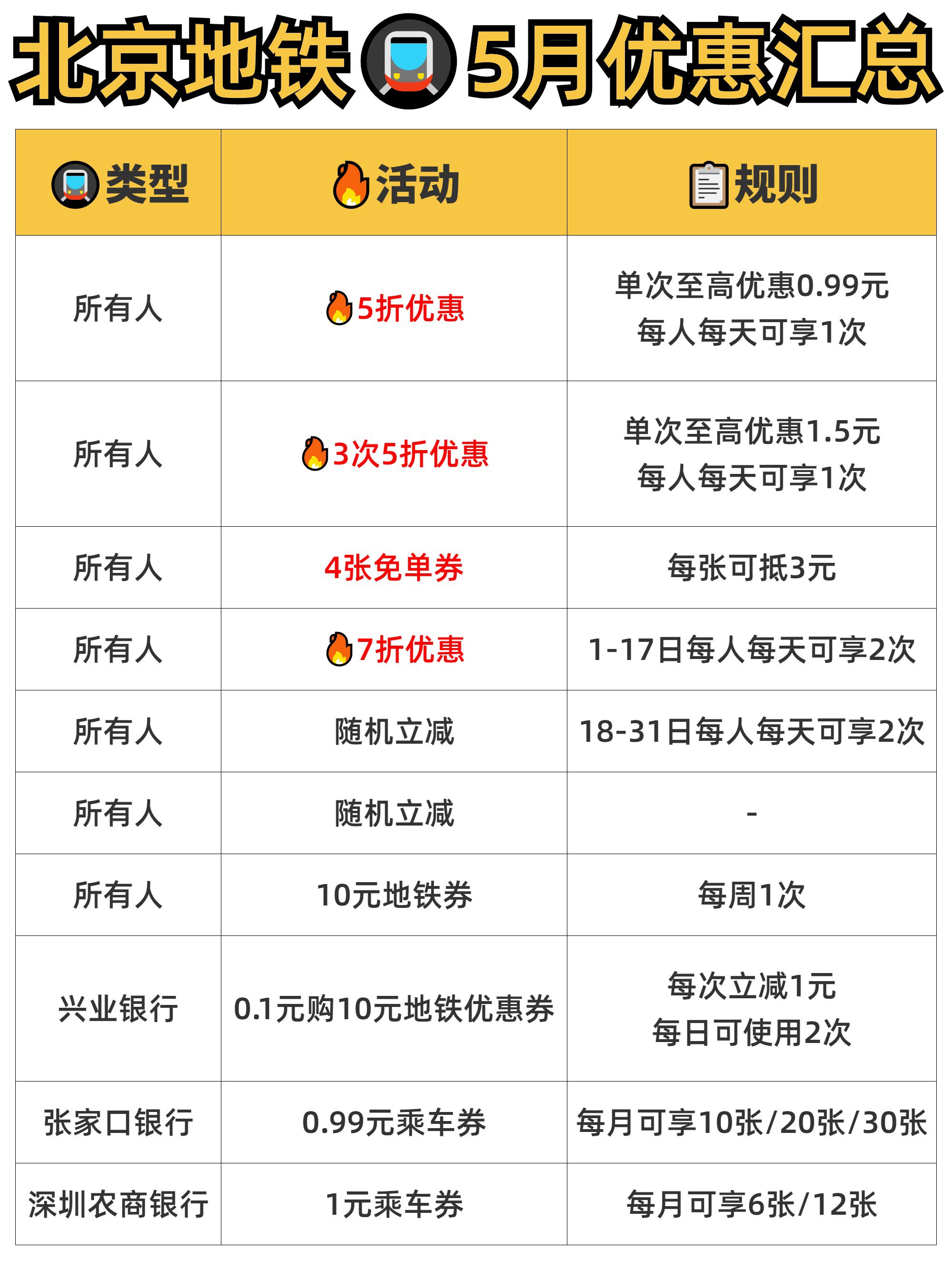 北京地铁有哪些优惠?看这篇就够啦