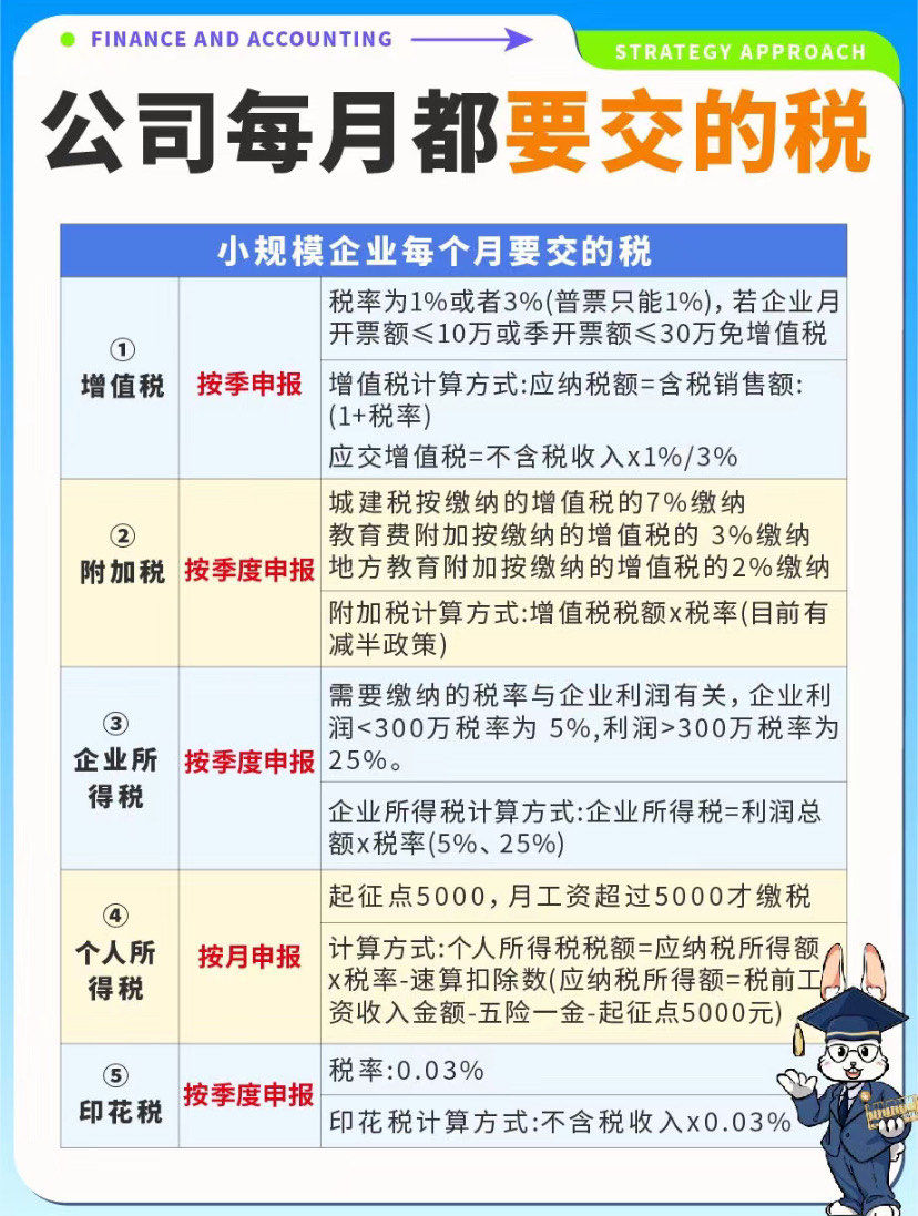 注册一个小公司需要交多少税