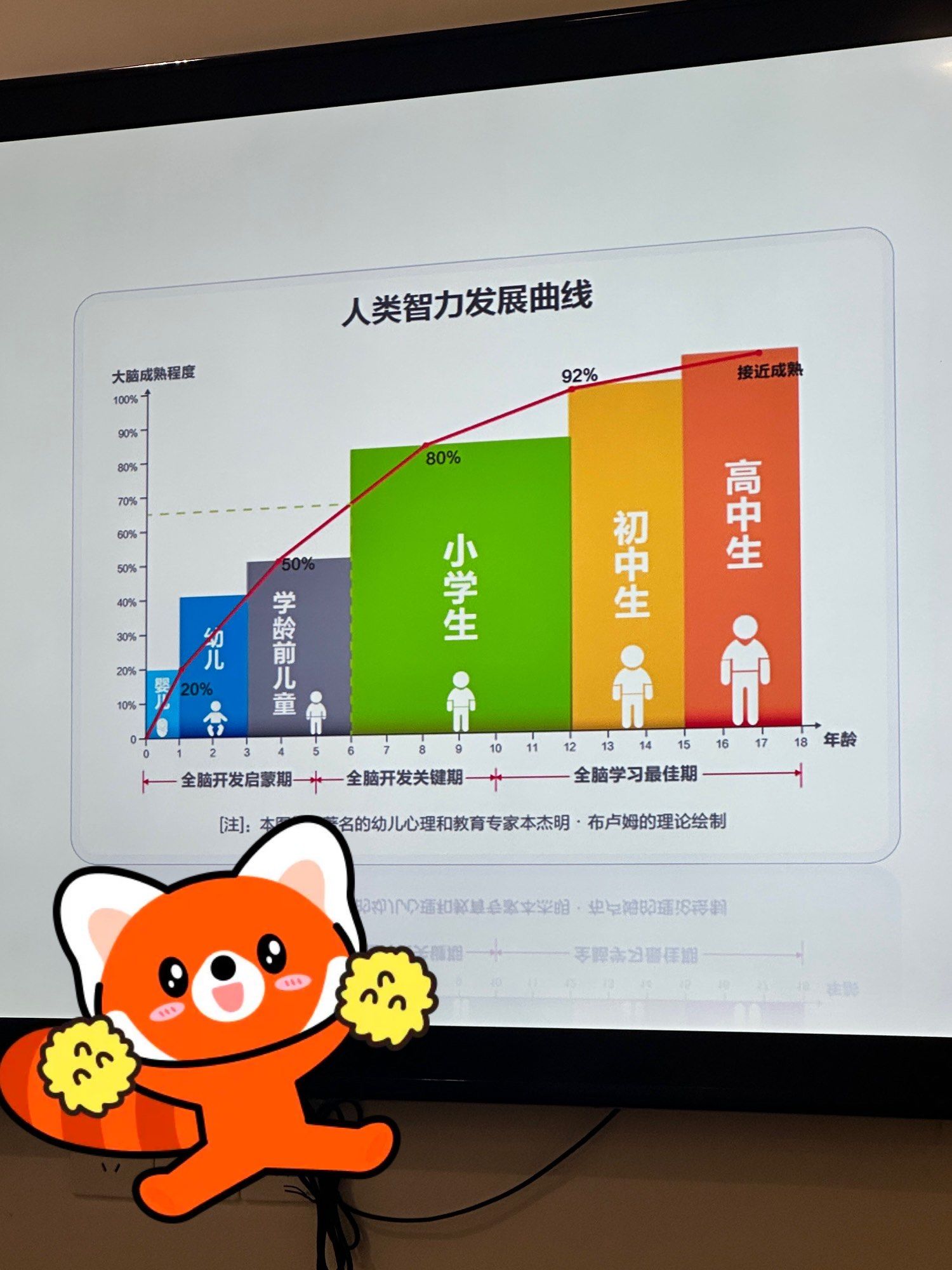 人类智力发展曲线