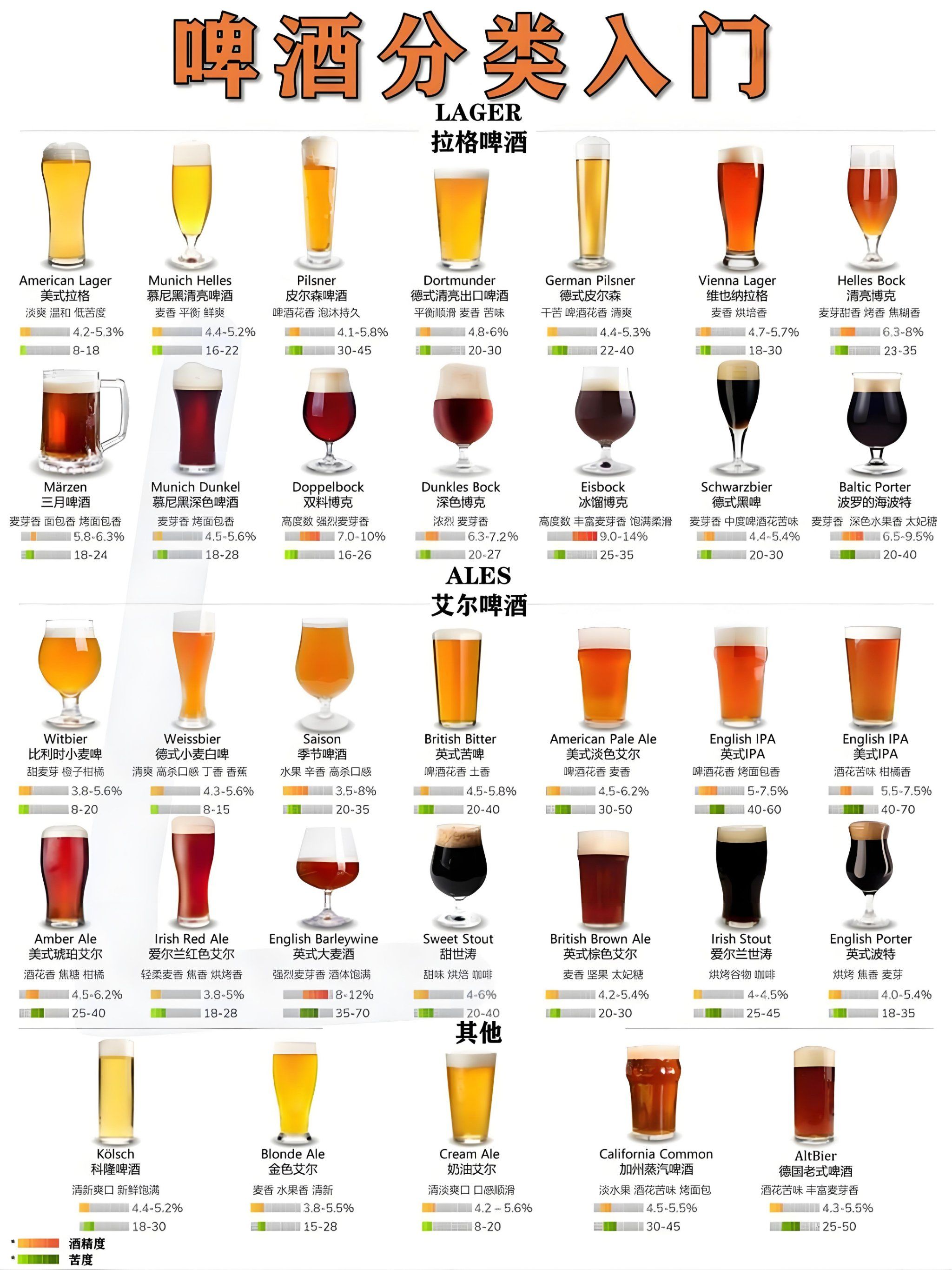 艾尔酵母,拉格酵母,人们也根据这两种酵母类型把啤酒分成2大家族:🍺