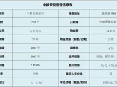 -中粮天悦壹号
