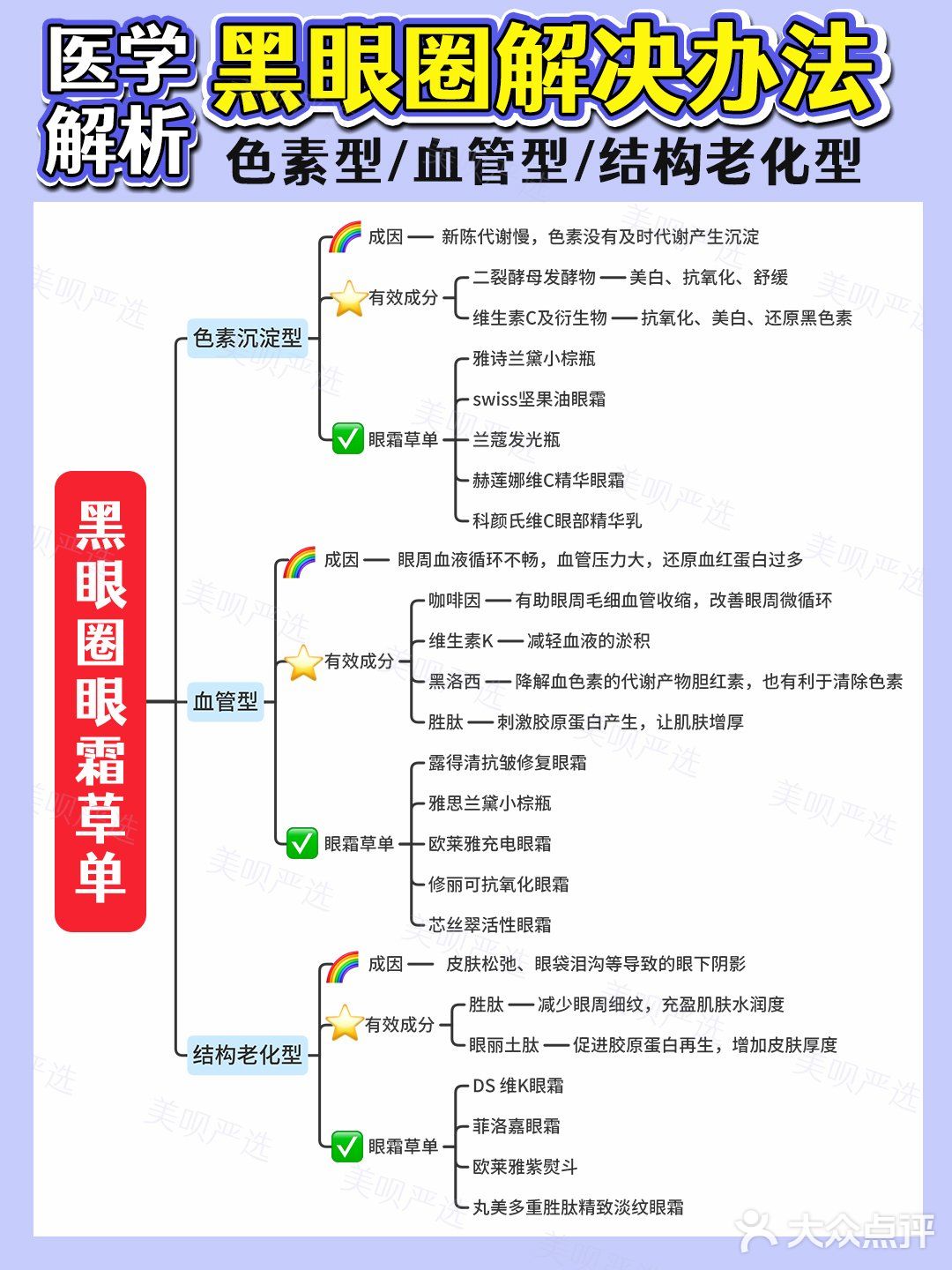 黑眼圈医学分析｜医美项目选择+眼霜成分草单