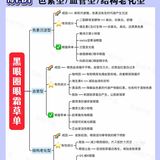 黑眼圈医学分析｜医美项目选择+眼霜成分草单