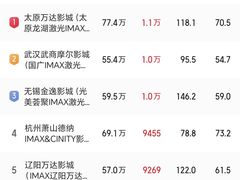 -万达影城 太原龙湖激光IMAX万达广场店(解放路店)