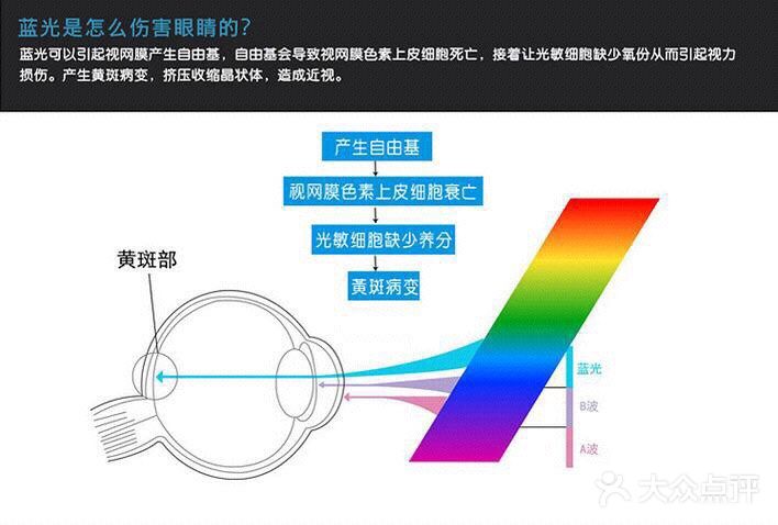 蓝光是自然可见光其中的一部分，日光及电子屏幕都会发出