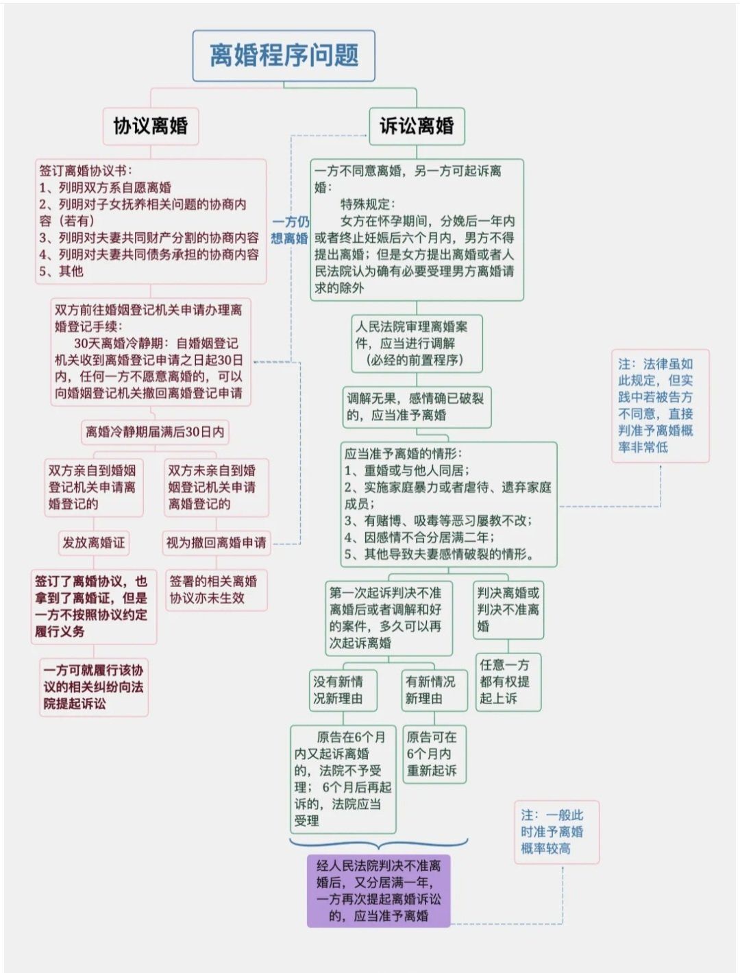 离婚流程图