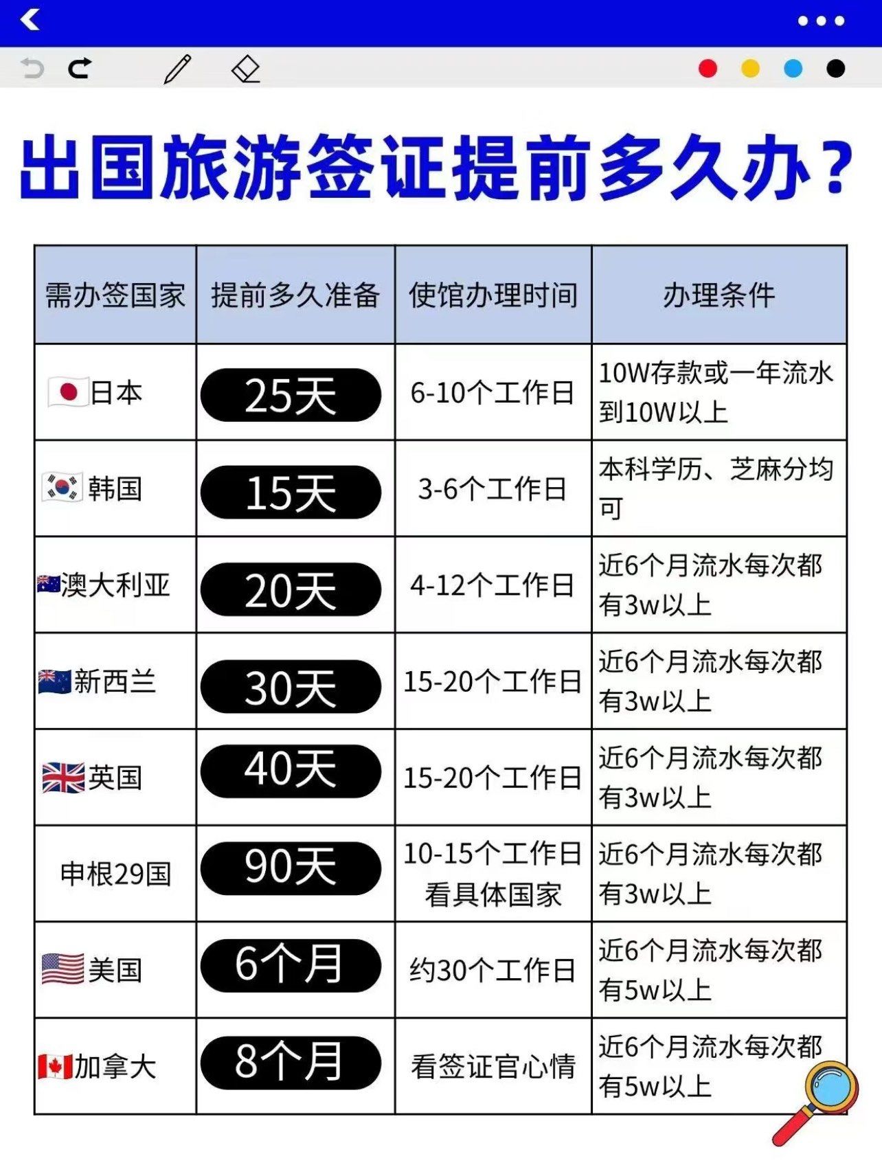 各国签证提前多久刷到手?赶紧看!