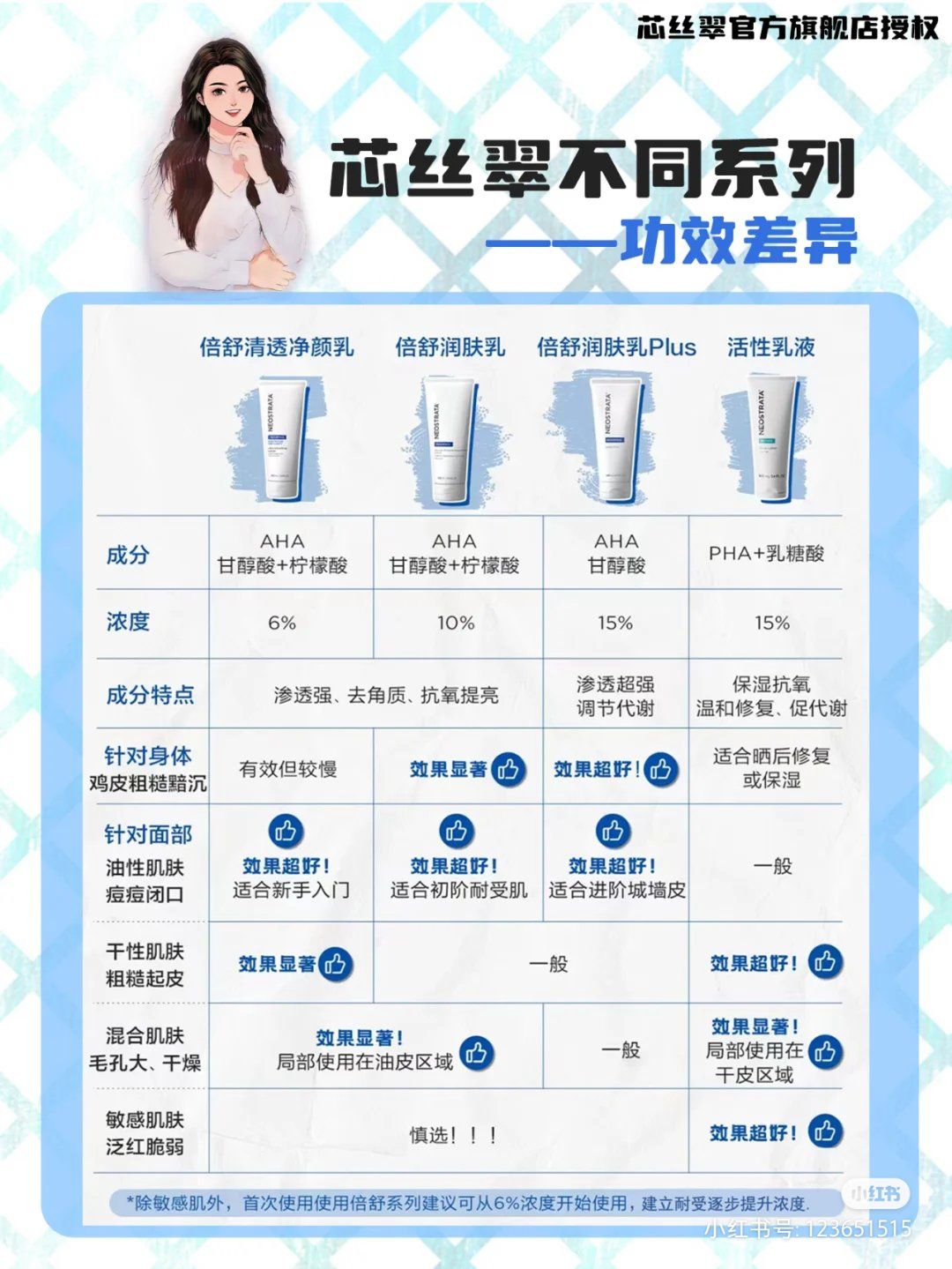 芯丝翠果酸焕肤核心竞争力芯丝翠品牌实力雄厚,且备受皮肤科医03