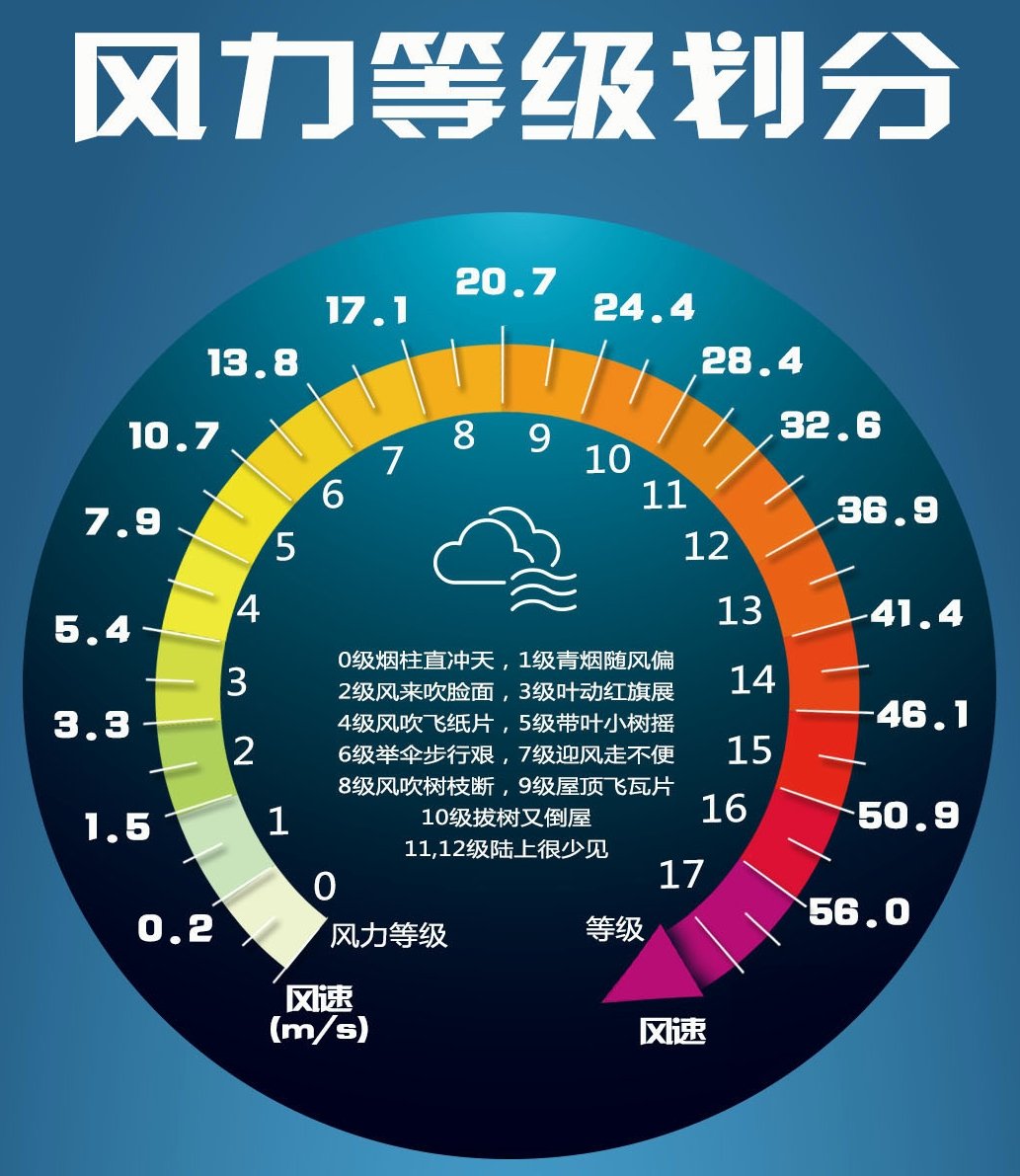 风力体重对照表图片