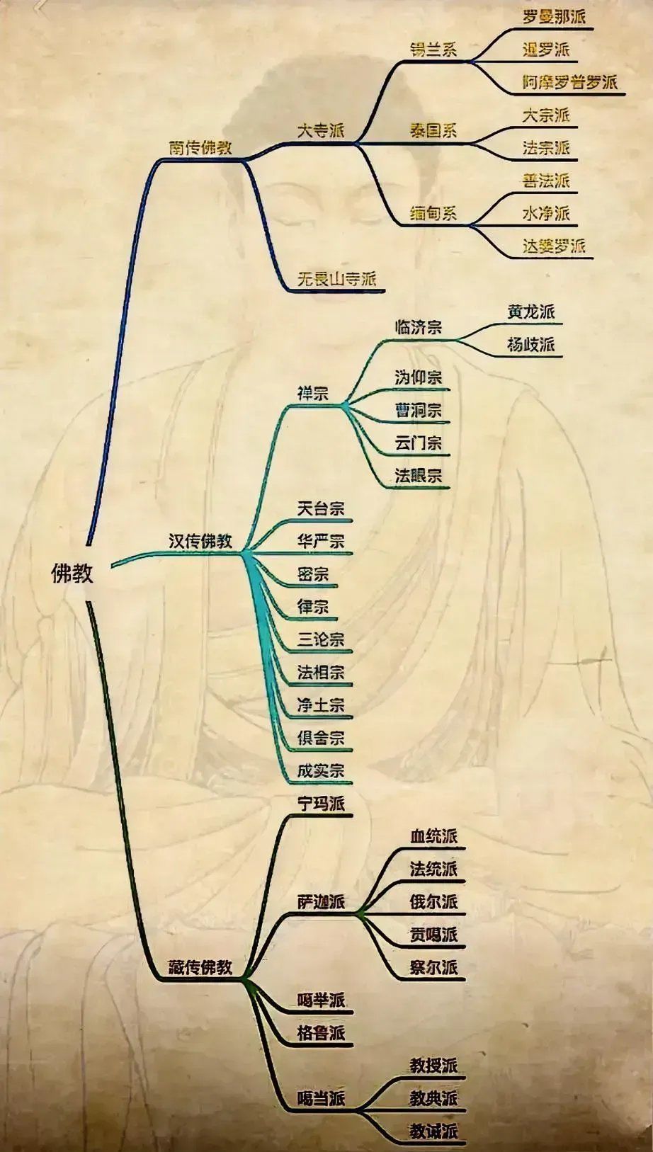 一张图说明白佛教的分支