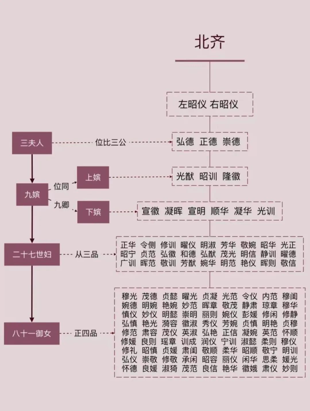 皇宫等级划分