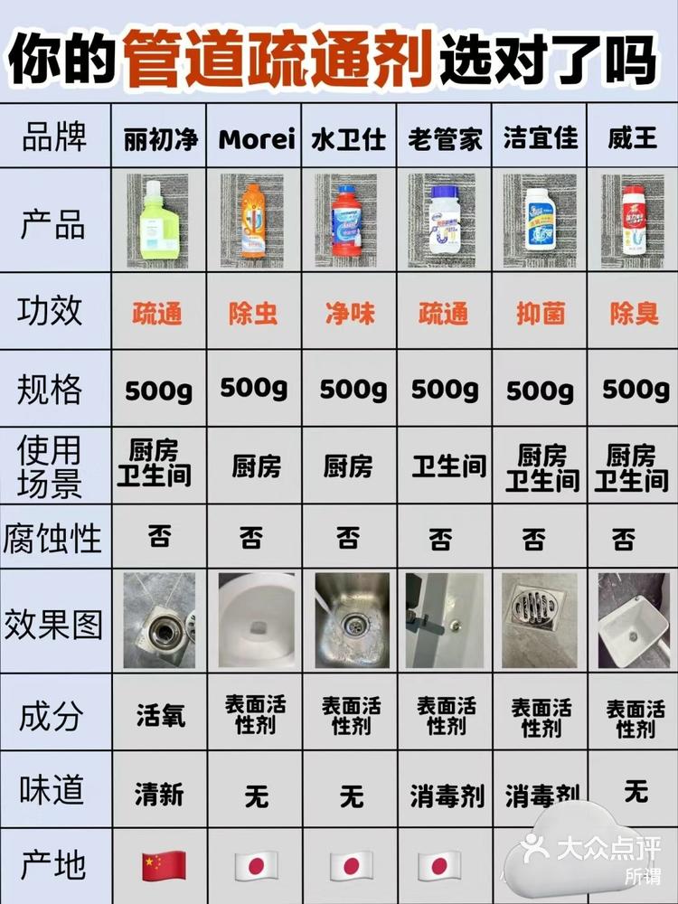 拒绝智商税,新品管道疏通剂大pk! 管道