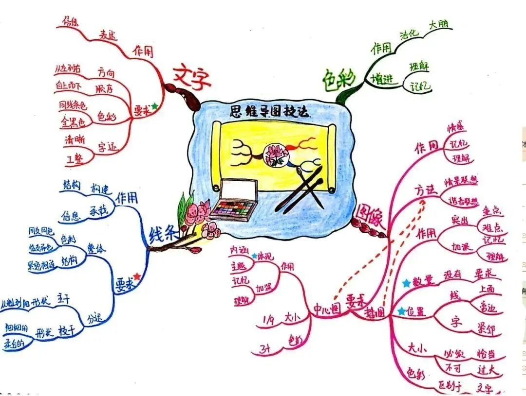 思维的火花思维导图图片